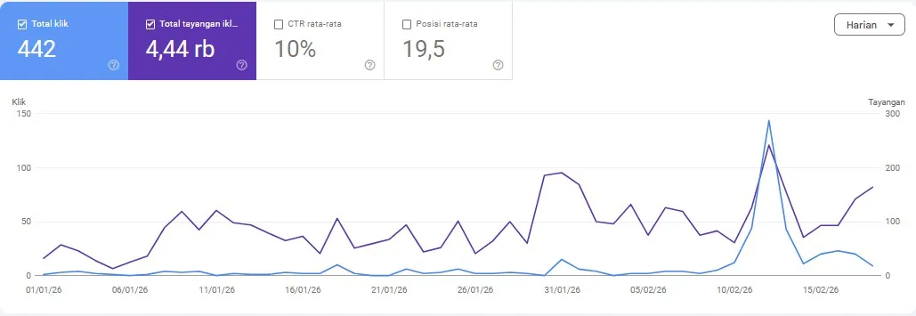 Grafik Kemenangan SEO PromptVerse CTR 10 Persen
