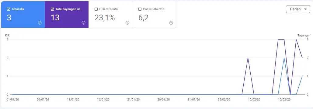 Bukti Performa SEO PromptVerse di Bontang CTR 23 Persen